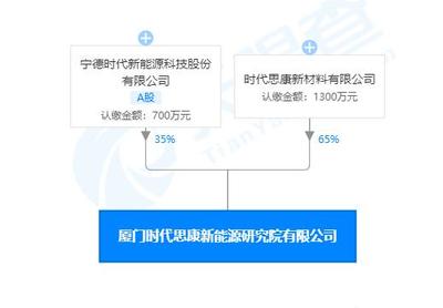 寧德時(shí)代廈門(mén)新能源研究院成立，新材料技術(shù)推廣成核心業(yè)務(wù)